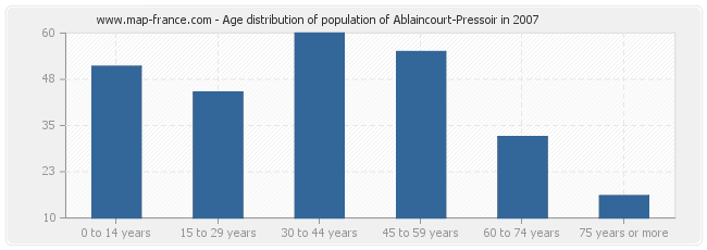 Age distribution of population of Ablaincourt-Pressoir in 2007