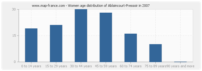 Women age distribution of Ablaincourt-Pressoir in 2007