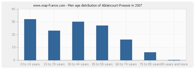 Men age distribution of Ablaincourt-Pressoir in 2007
