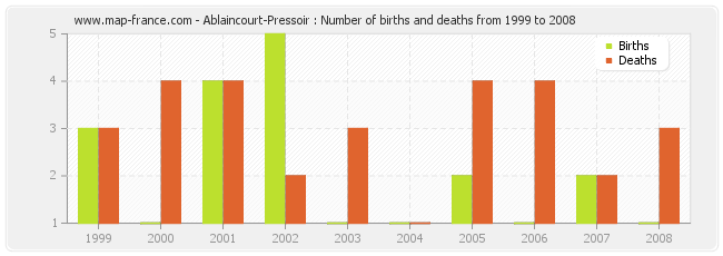 Ablaincourt-Pressoir : Number of births and deaths from 1999 to 2008