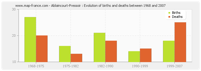 Ablaincourt-Pressoir : Evolution of births and deaths between 1968 and 2007