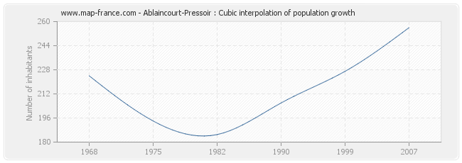 Ablaincourt-Pressoir : Cubic interpolation of population growth