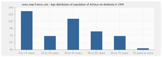 Age distribution of population of Acheux-en-Amiénois in 1999