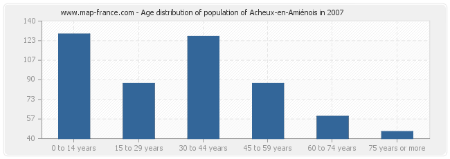Age distribution of population of Acheux-en-Amiénois in 2007