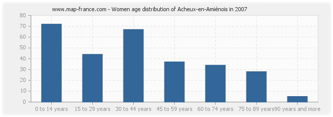 Women age distribution of Acheux-en-Amiénois in 2007