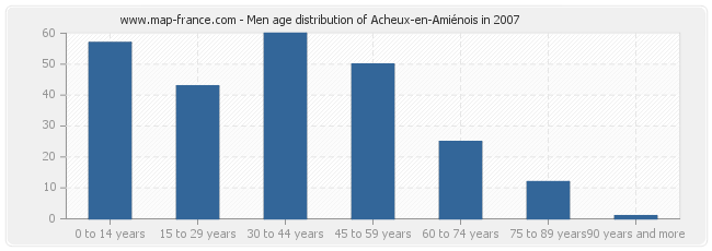 Men age distribution of Acheux-en-Amiénois in 2007