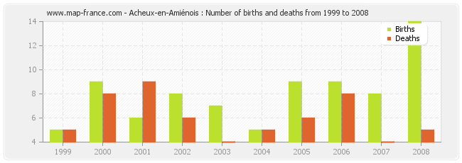 Acheux-en-Amiénois : Number of births and deaths from 1999 to 2008
