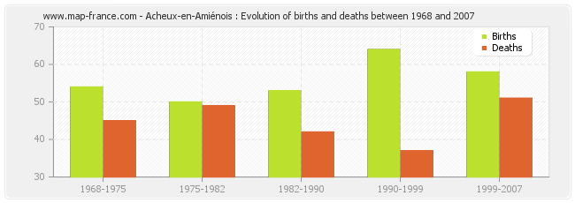 Acheux-en-Amiénois : Evolution of births and deaths between 1968 and 2007