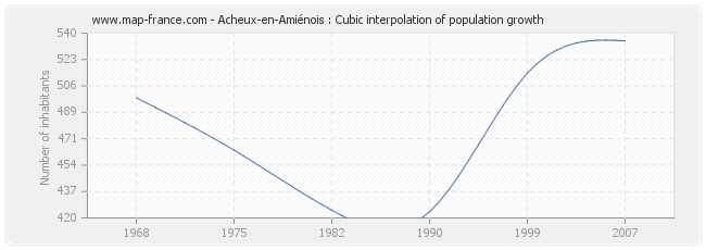 Acheux-en-Amiénois : Cubic interpolation of population growth