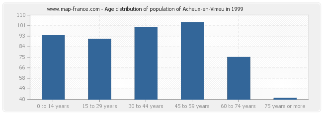 Age distribution of population of Acheux-en-Vimeu in 1999
