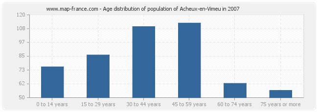 Age distribution of population of Acheux-en-Vimeu in 2007