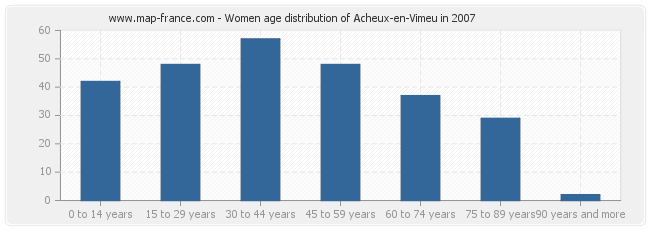 Women age distribution of Acheux-en-Vimeu in 2007