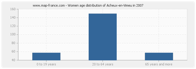 Women age distribution of Acheux-en-Vimeu in 2007