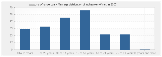Men age distribution of Acheux-en-Vimeu in 2007