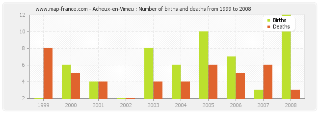 Acheux-en-Vimeu : Number of births and deaths from 1999 to 2008