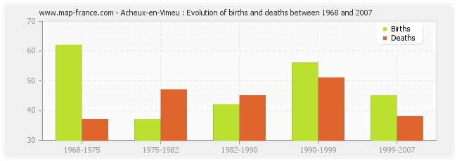 Acheux-en-Vimeu : Evolution of births and deaths between 1968 and 2007