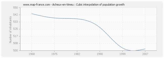 Acheux-en-Vimeu : Cubic interpolation of population growth