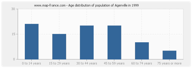 Age distribution of population of Agenville in 1999