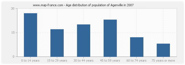Age distribution of population of Agenville in 2007