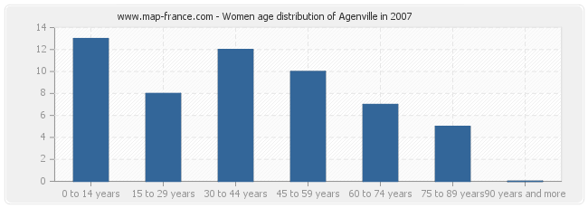Women age distribution of Agenville in 2007