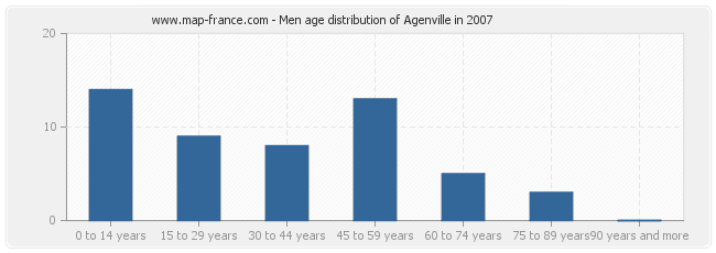 Men age distribution of Agenville in 2007