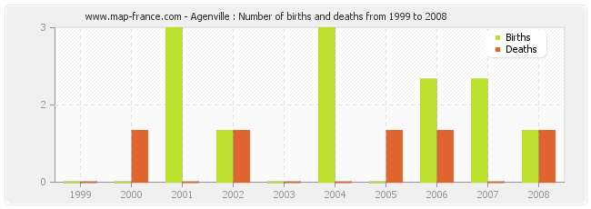 Agenville : Number of births and deaths from 1999 to 2008