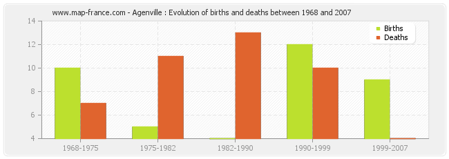 Agenville : Evolution of births and deaths between 1968 and 2007