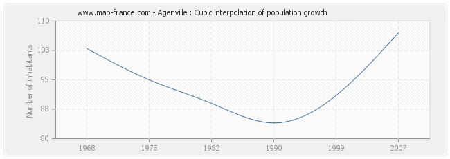 Agenville : Cubic interpolation of population growth