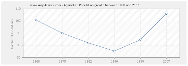 Population Agenville