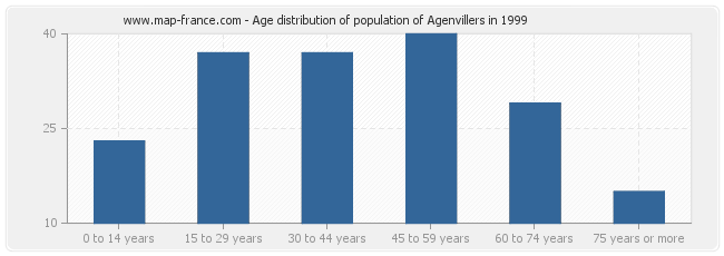 Age distribution of population of Agenvillers in 1999