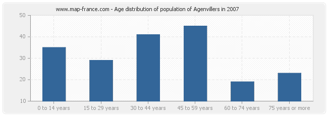 Age distribution of population of Agenvillers in 2007
