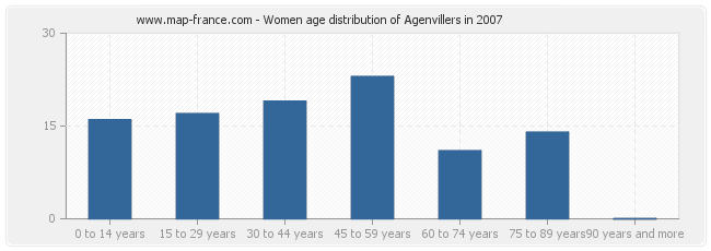 Women age distribution of Agenvillers in 2007