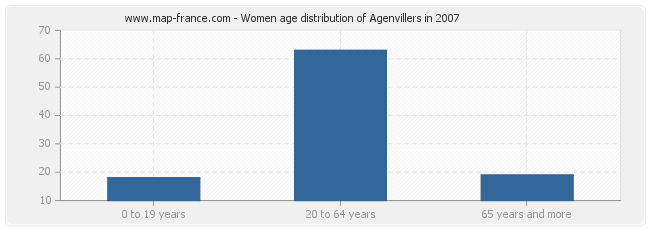 Women age distribution of Agenvillers in 2007