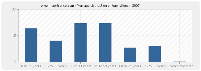 Men age distribution of Agenvillers in 2007