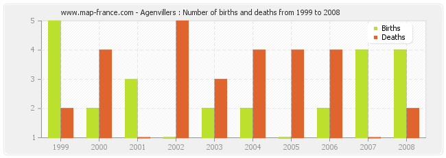Agenvillers : Number of births and deaths from 1999 to 2008