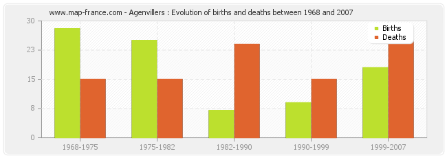 Agenvillers : Evolution of births and deaths between 1968 and 2007