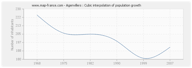 Agenvillers : Cubic interpolation of population growth