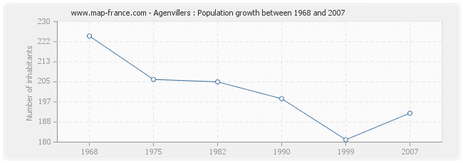 Population Agenvillers