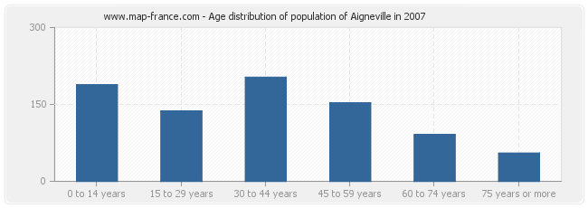 Age distribution of population of Aigneville in 2007