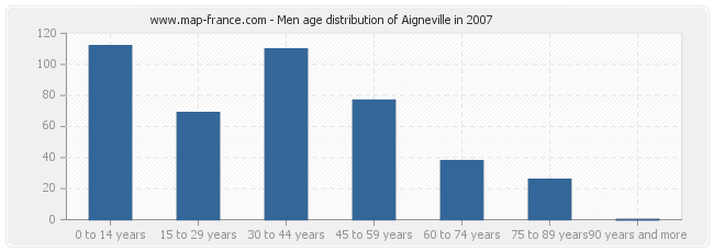 Men age distribution of Aigneville in 2007