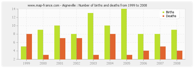 Aigneville : Number of births and deaths from 1999 to 2008