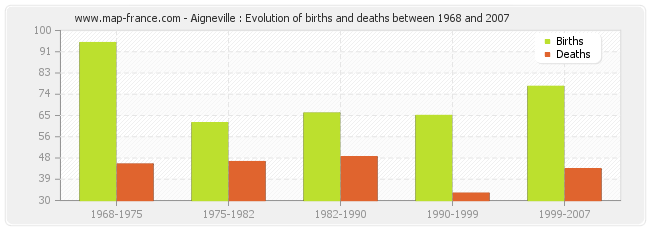 Aigneville : Evolution of births and deaths between 1968 and 2007