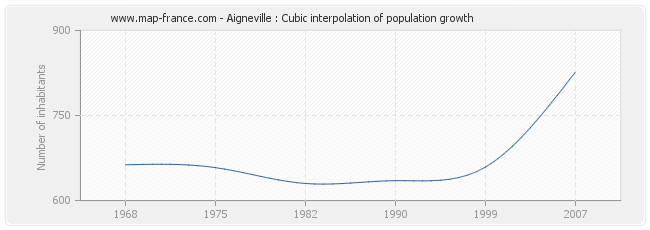 Aigneville : Cubic interpolation of population growth