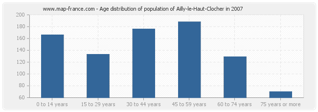 Age distribution of population of Ailly-le-Haut-Clocher in 2007