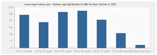 Women age distribution of Ailly-le-Haut-Clocher in 2007