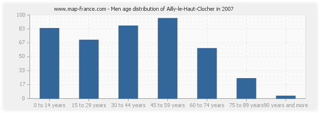 Men age distribution of Ailly-le-Haut-Clocher in 2007