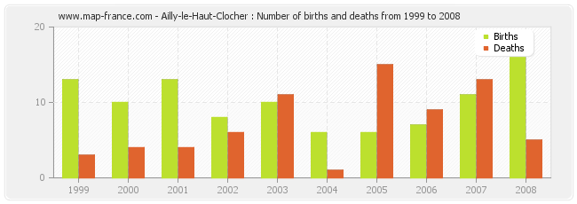 Ailly-le-Haut-Clocher : Number of births and deaths from 1999 to 2008