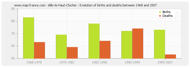 Ailly-le-Haut-Clocher : Evolution of births and deaths between 1968 and 2007