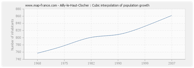 Ailly-le-Haut-Clocher : Cubic interpolation of population growth