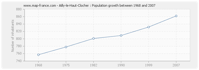 Population Ailly-le-Haut-Clocher